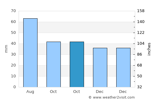 Rust average rain in October