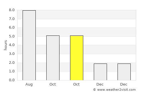 Rust average rain in October