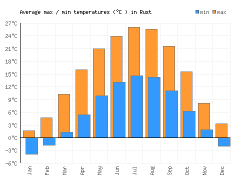 Rust average minimum / maximum temperatures (Celsius)