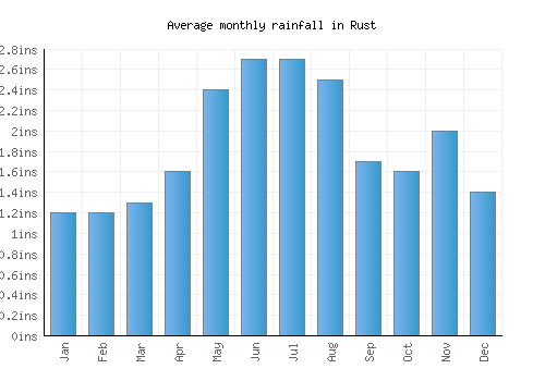 Rust monthly rainfall chart (inches)
