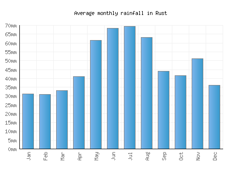 Rust monthly rainfall chart (mm)