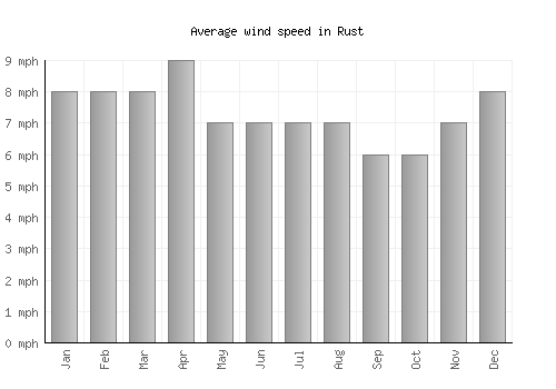 Rust average winspeed by month (mph)