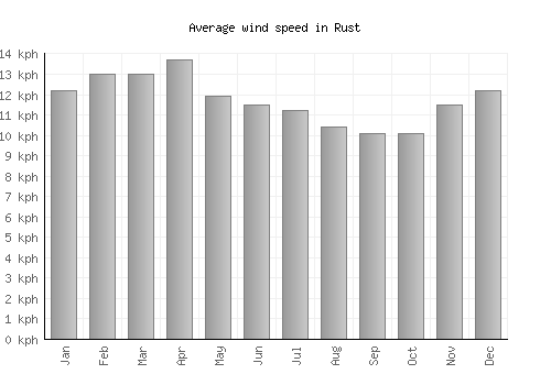 Rust average winspeed by month (km/h)