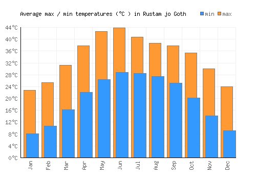 Rustam jo Goth average minimum / maximum temperatures (Celsius)