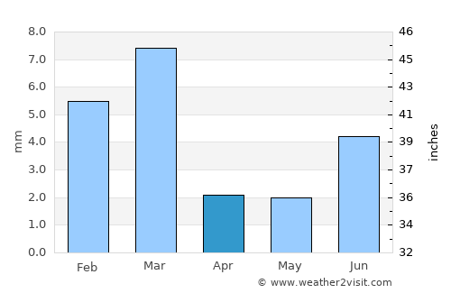 Rustam jo Goth average rain in April