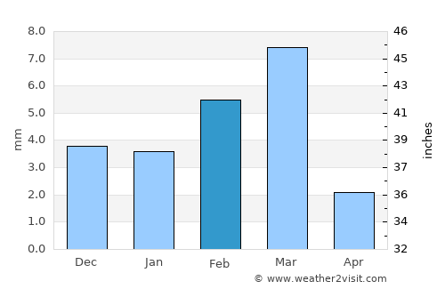 Rustam jo Goth average rain in February