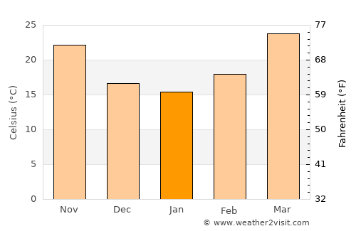 Rustam jo Goth average temperature in January