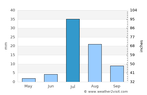 Rustam jo Goth average rain in July