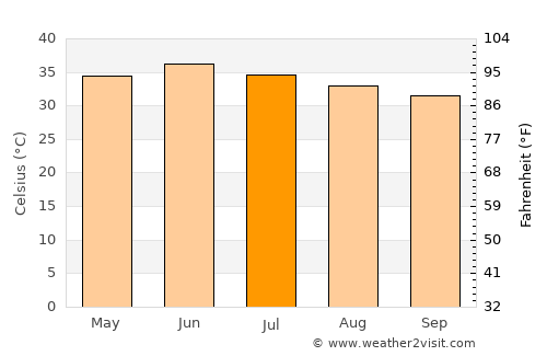 Rustam jo Goth average temperature in July