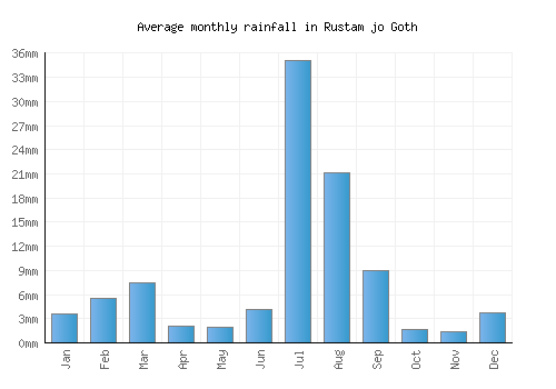 Rustam jo Goth monthly rainfall chart (mm)