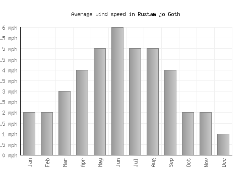 Rustam jo Goth average winspeed by month (mph)