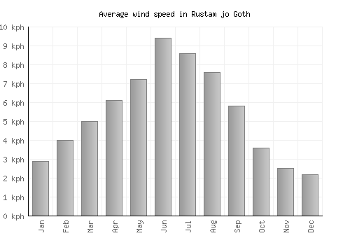 Rustam jo Goth average winspeed by month (km/h)