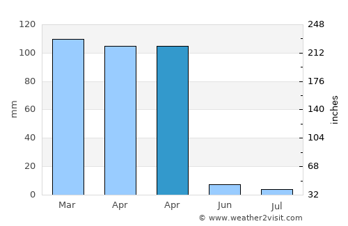 Rustāq average rain in April