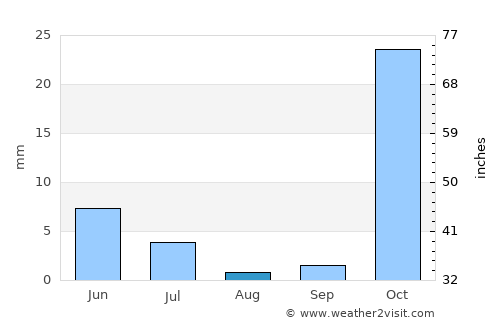 Rustāq average rain in August