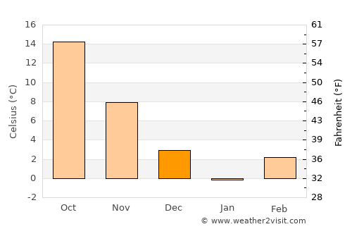 Rustāq average temperature in December