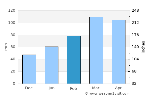 Rustāq average rain in February