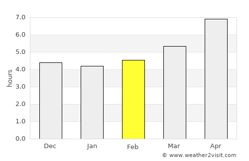 Rustāq average rain in February