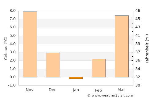 Rustāq average temperature in January