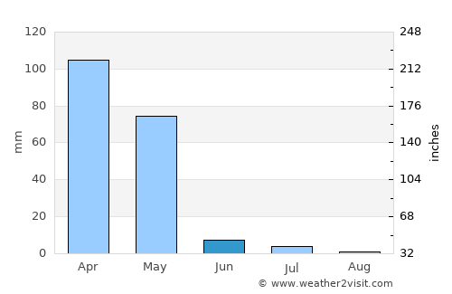 Rustāq average rain in June