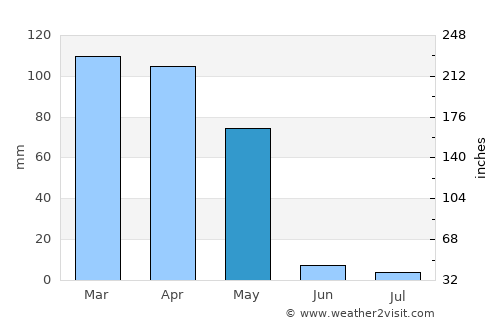 Rustāq average rain in May