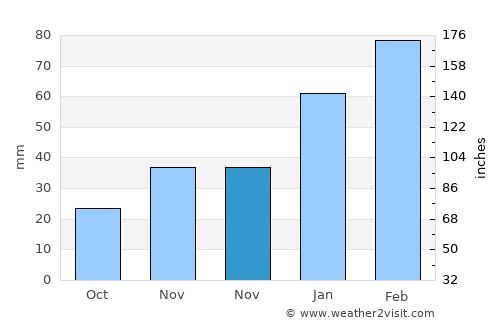 Rustāq average rain in November