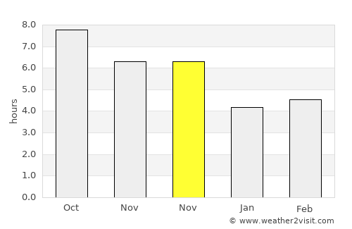 Rustāq average rain in November