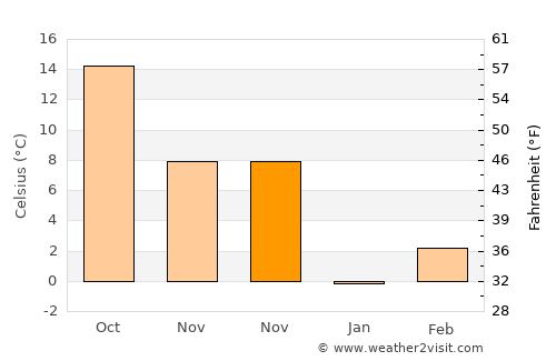 Rustāq average temperature in November