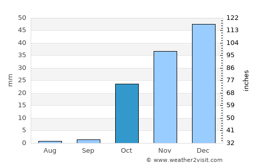 Rustāq average rain in October