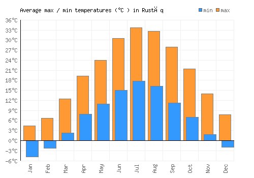 Rustāq average minimum / maximum temperatures (Celsius)