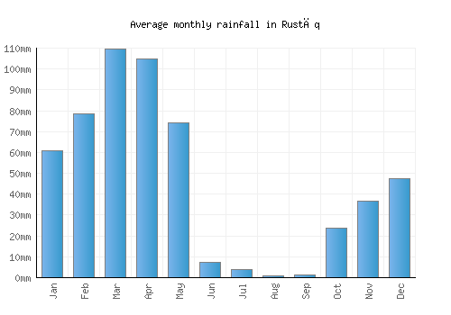 Rustāq monthly rainfall chart (mm)