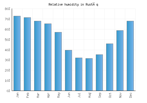 Rustāq relative humidity averages