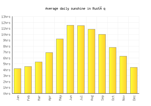 Rustāq average daily sunshine chart