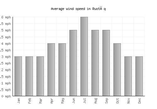 Rustāq average winspeed by month (mph)