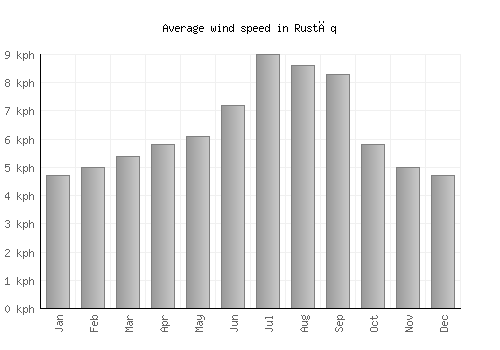Rustāq average winspeed by month (km/h)