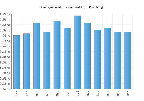 Rustburg monthly rainfall chart (inches)