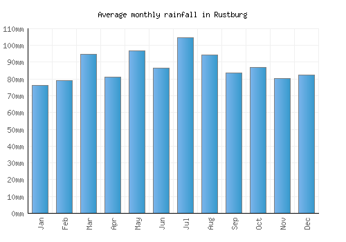 Rustburg monthly rainfall chart (mm)