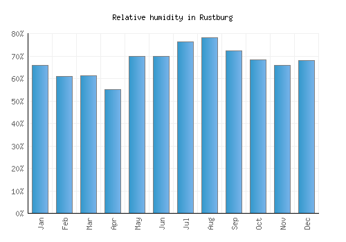 Rustburg relative humidity averages