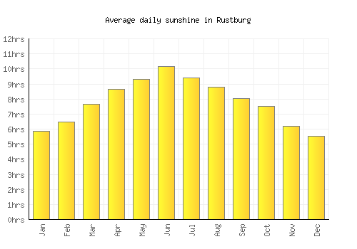 Rustburg average daily sunshine chart