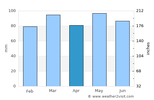 Rustburg average rain in April