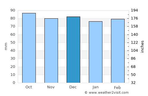 Rustburg average rain in December