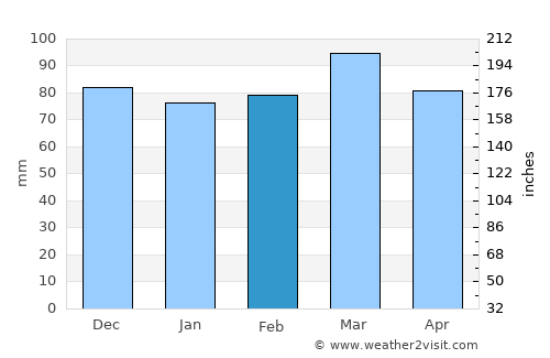 Rustburg average rain in February