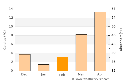 Rustburg average temperature in February