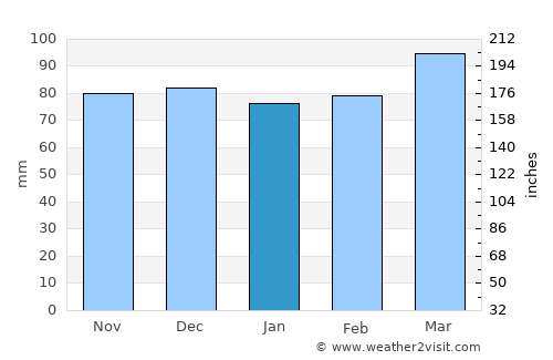 Rustburg average rain in January