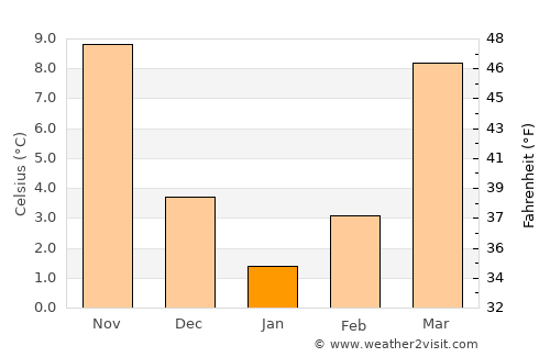 Rustburg average temperature in January