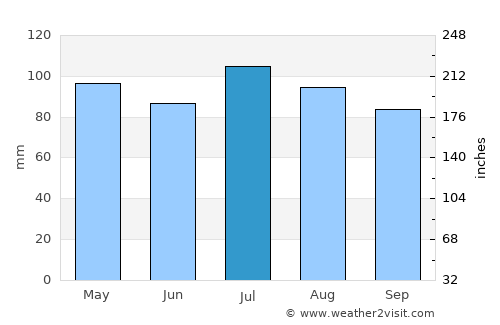 Rustburg average rain in July