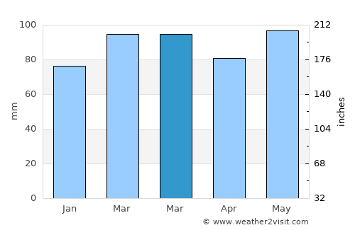 Rustburg average rain in March