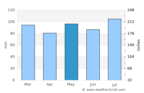 Rustburg average rain in May