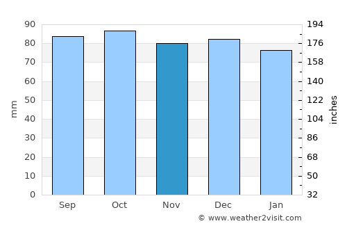 Rustburg average rain in November