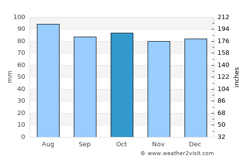 Rustburg average rain in October