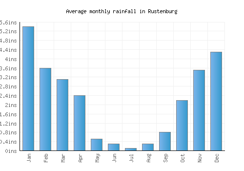 Rustenburg monthly rainfall chart (inches)